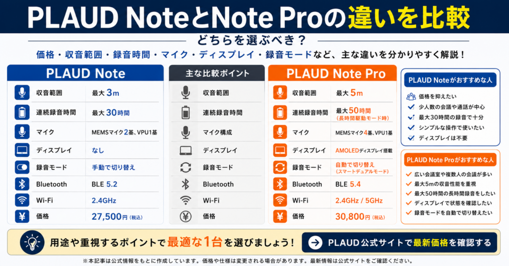 PLAUD NoteとNote Proの価格・収音範囲・録音時間・機能の違いを比較